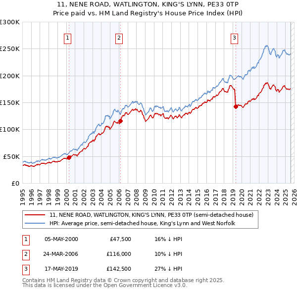 11, NENE ROAD, WATLINGTON, KING'S LYNN, PE33 0TP: Price paid vs HM Land Registry's House Price Index