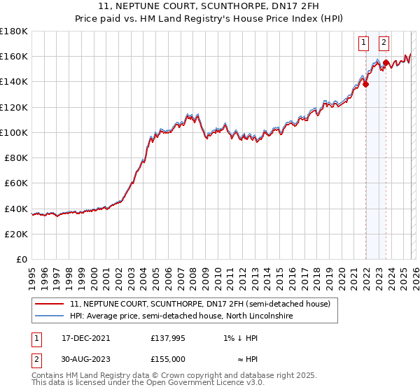 11, NEPTUNE COURT, SCUNTHORPE, DN17 2FH: Price paid vs HM Land Registry's House Price Index