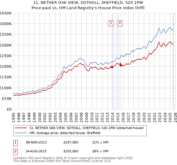 11, NETHER OAK VIEW, SOTHALL, SHEFFIELD, S20 2PW: Price paid vs HM Land Registry's House Price Index