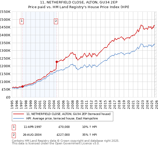 11, NETHERFIELD CLOSE, ALTON, GU34 2EP: Price paid vs HM Land Registry's House Price Index