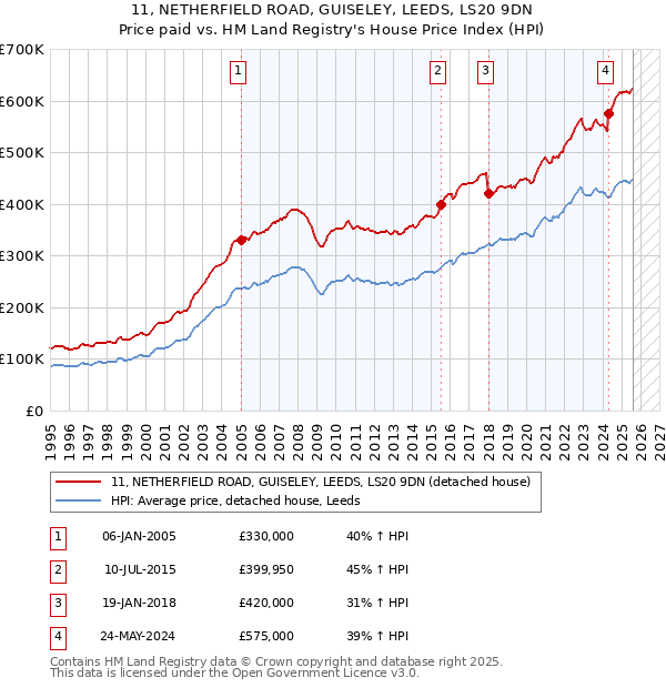 11, NETHERFIELD ROAD, GUISELEY, LEEDS, LS20 9DN: Price paid vs HM Land Registry's House Price Index