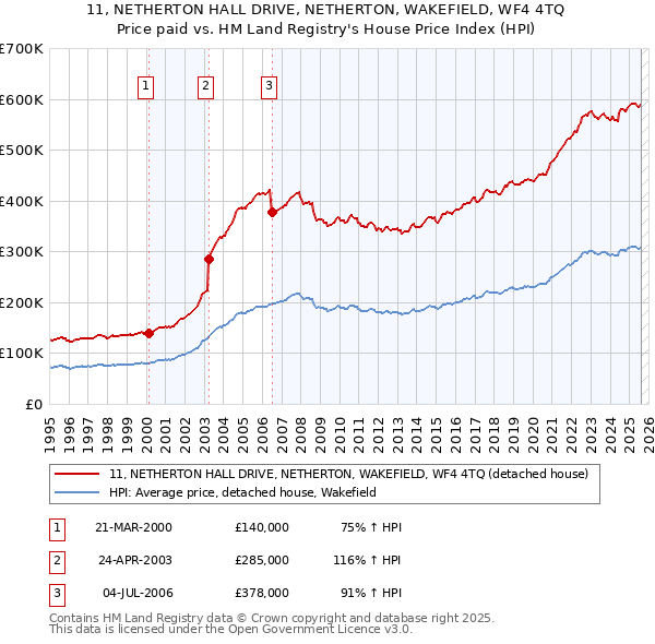 11, NETHERTON HALL DRIVE, NETHERTON, WAKEFIELD, WF4 4TQ: Price paid vs HM Land Registry's House Price Index