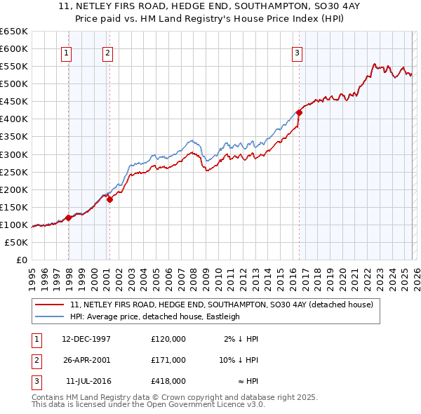 11, NETLEY FIRS ROAD, HEDGE END, SOUTHAMPTON, SO30 4AY: Price paid vs HM Land Registry's House Price Index