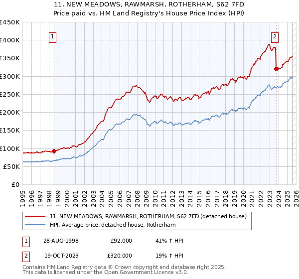 11, NEW MEADOWS, RAWMARSH, ROTHERHAM, S62 7FD: Price paid vs HM Land Registry's House Price Index