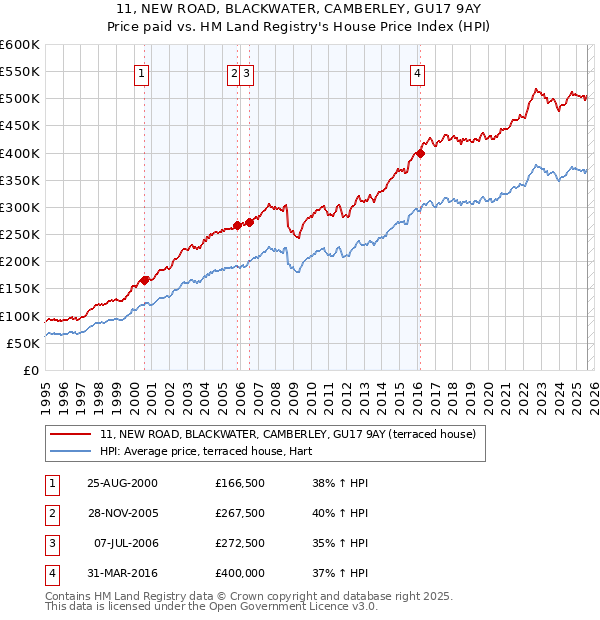 11, NEW ROAD, BLACKWATER, CAMBERLEY, GU17 9AY: Price paid vs HM Land Registry's House Price Index