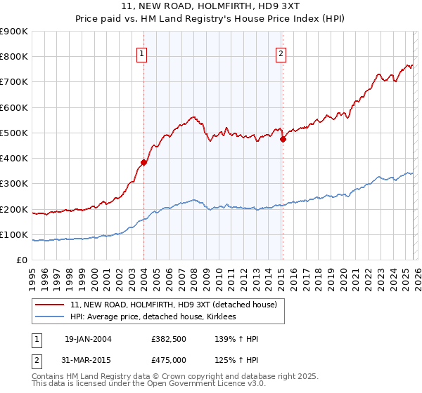 11, NEW ROAD, HOLMFIRTH, HD9 3XT: Price paid vs HM Land Registry's House Price Index