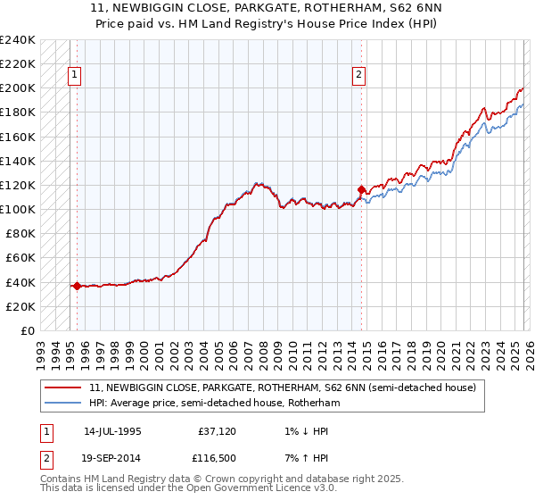 11, NEWBIGGIN CLOSE, PARKGATE, ROTHERHAM, S62 6NN: Price paid vs HM Land Registry's House Price Index