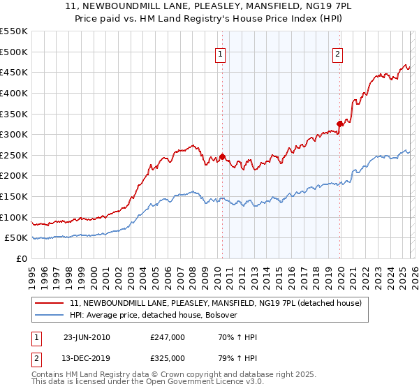 11, NEWBOUNDMILL LANE, PLEASLEY, MANSFIELD, NG19 7PL: Price paid vs HM Land Registry's House Price Index