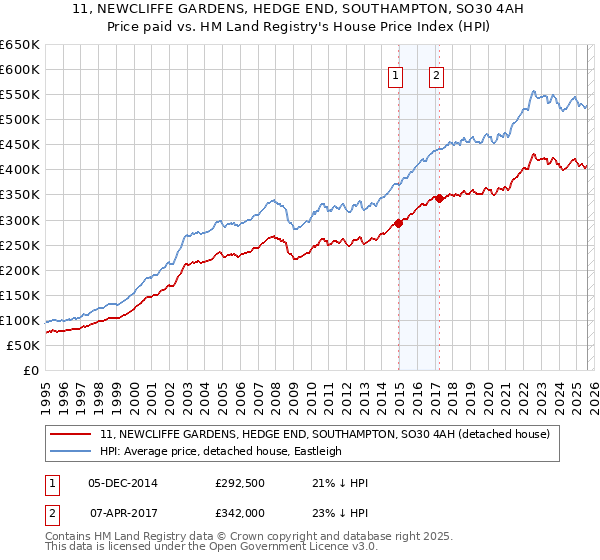 11, NEWCLIFFE GARDENS, HEDGE END, SOUTHAMPTON, SO30 4AH: Price paid vs HM Land Registry's House Price Index