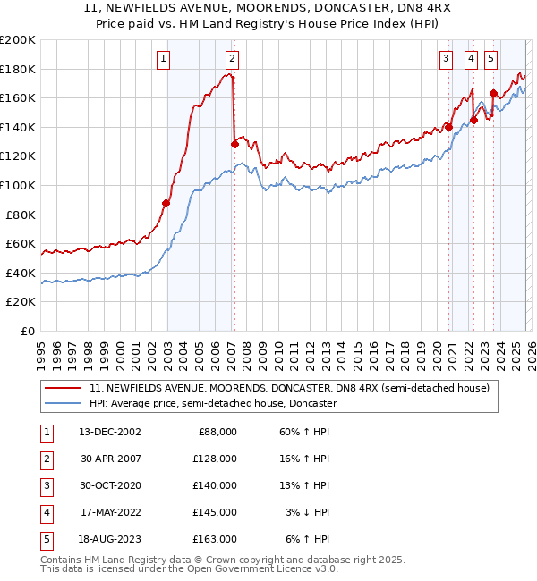 11, NEWFIELDS AVENUE, MOORENDS, DONCASTER, DN8 4RX: Price paid vs HM Land Registry's House Price Index