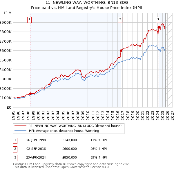 11, NEWLING WAY, WORTHING, BN13 3DG: Price paid vs HM Land Registry's House Price Index