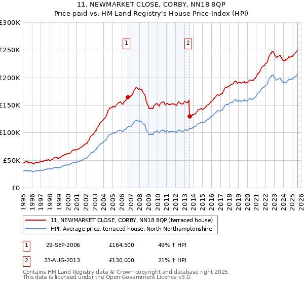 11, NEWMARKET CLOSE, CORBY, NN18 8QP: Price paid vs HM Land Registry's House Price Index