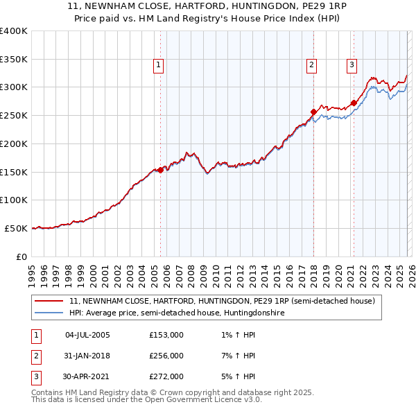 11, NEWNHAM CLOSE, HARTFORD, HUNTINGDON, PE29 1RP: Price paid vs HM Land Registry's House Price Index