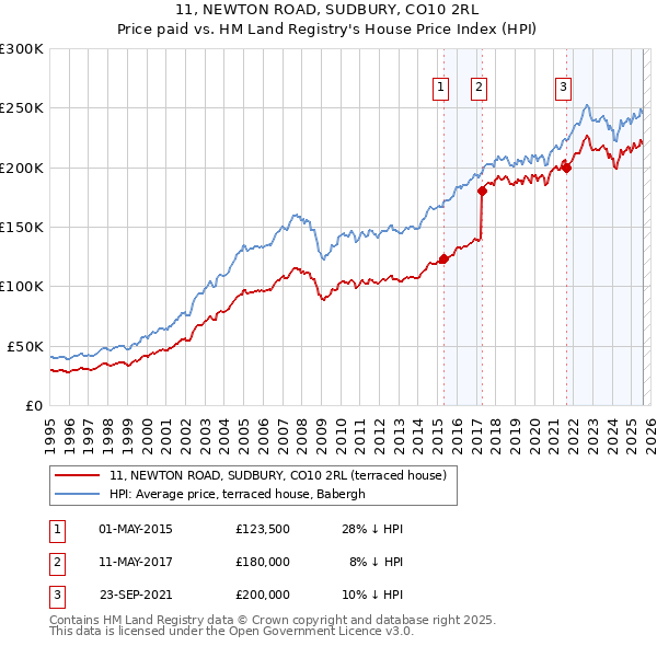 11, NEWTON ROAD, SUDBURY, CO10 2RL: Price paid vs HM Land Registry's House Price Index