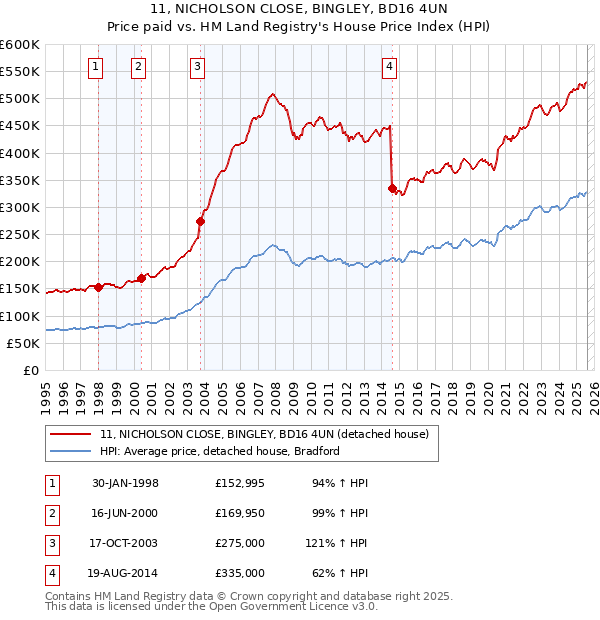 11, NICHOLSON CLOSE, BINGLEY, BD16 4UN: Price paid vs HM Land Registry's House Price Index