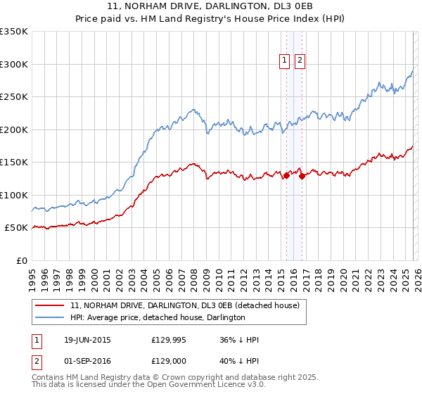 11, NORHAM DRIVE, DARLINGTON, DL3 0EB: Price paid vs HM Land Registry's House Price Index
