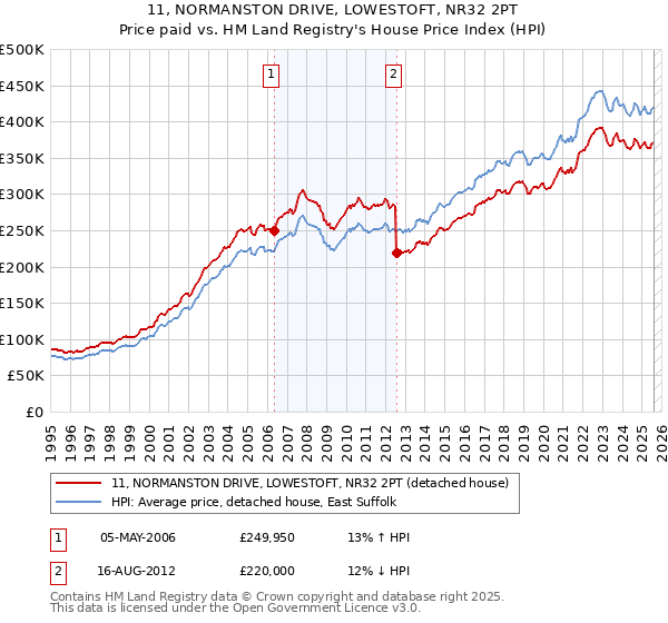 11, NORMANSTON DRIVE, LOWESTOFT, NR32 2PT: Price paid vs HM Land Registry's House Price Index