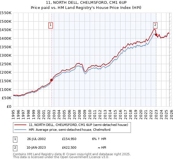 11, NORTH DELL, CHELMSFORD, CM1 6UP: Price paid vs HM Land Registry's House Price Index
