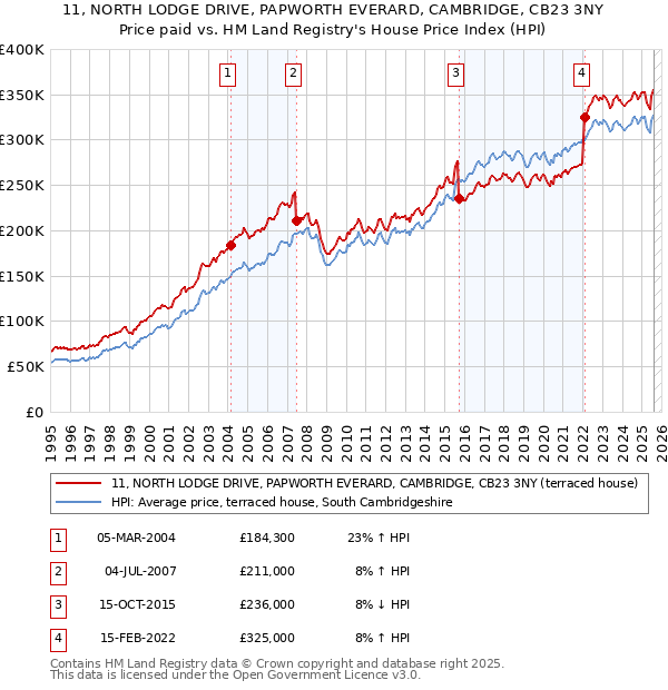 11, NORTH LODGE DRIVE, PAPWORTH EVERARD, CAMBRIDGE, CB23 3NY: Price paid vs HM Land Registry's House Price Index