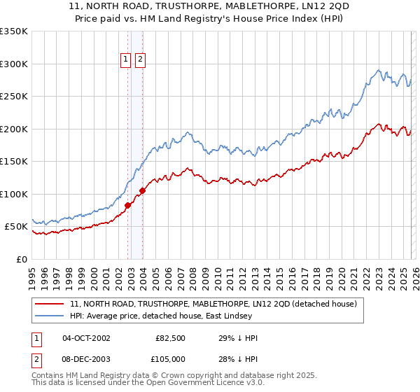 11, NORTH ROAD, TRUSTHORPE, MABLETHORPE, LN12 2QD: Price paid vs HM Land Registry's House Price Index