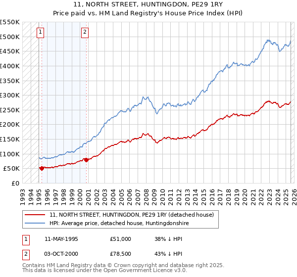 11, NORTH STREET, HUNTINGDON, PE29 1RY: Price paid vs HM Land Registry's House Price Index