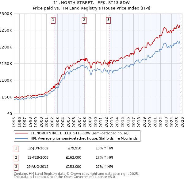 11, NORTH STREET, LEEK, ST13 8DW: Price paid vs HM Land Registry's House Price Index