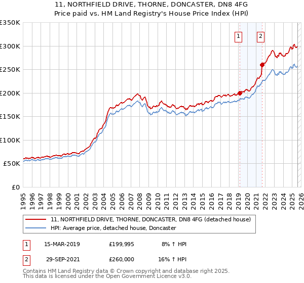 11, NORTHFIELD DRIVE, THORNE, DONCASTER, DN8 4FG: Price paid vs HM Land Registry's House Price Index