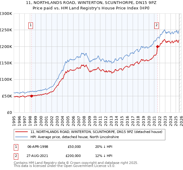 11, NORTHLANDS ROAD, WINTERTON, SCUNTHORPE, DN15 9PZ: Price paid vs HM Land Registry's House Price Index