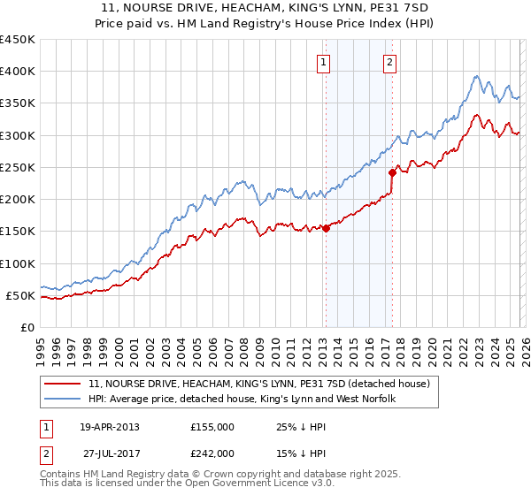 11, NOURSE DRIVE, HEACHAM, KING'S LYNN, PE31 7SD: Price paid vs HM Land Registry's House Price Index