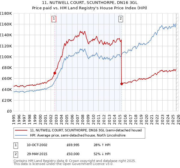 11, NUTWELL COURT, SCUNTHORPE, DN16 3GL: Price paid vs HM Land Registry's House Price Index