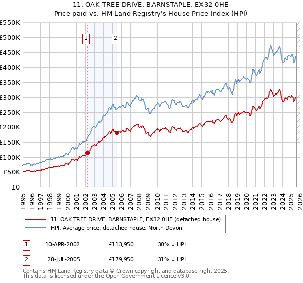 11, OAK TREE DRIVE, BARNSTAPLE, EX32 0HE: Price paid vs HM Land Registry's House Price Index