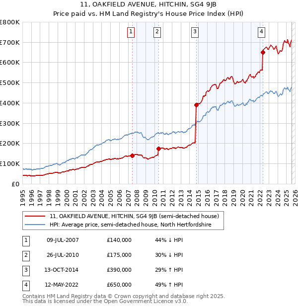 11, OAKFIELD AVENUE, HITCHIN, SG4 9JB: Price paid vs HM Land Registry's House Price Index