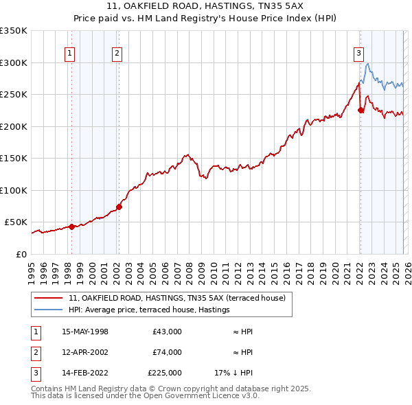 11, OAKFIELD ROAD, HASTINGS, TN35 5AX: Price paid vs HM Land Registry's House Price Index
