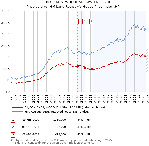 11, OAKLANDS, WOODHALL SPA, LN10 6TR: Price paid vs HM Land Registry's House Price Index