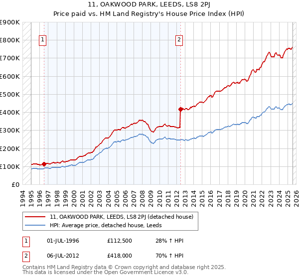 11, OAKWOOD PARK, LEEDS, LS8 2PJ: Price paid vs HM Land Registry's House Price Index
