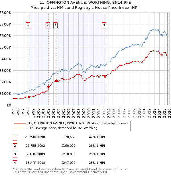 11, OFFINGTON AVENUE, WORTHING, BN14 9PE: Price paid vs HM Land Registry's House Price Index