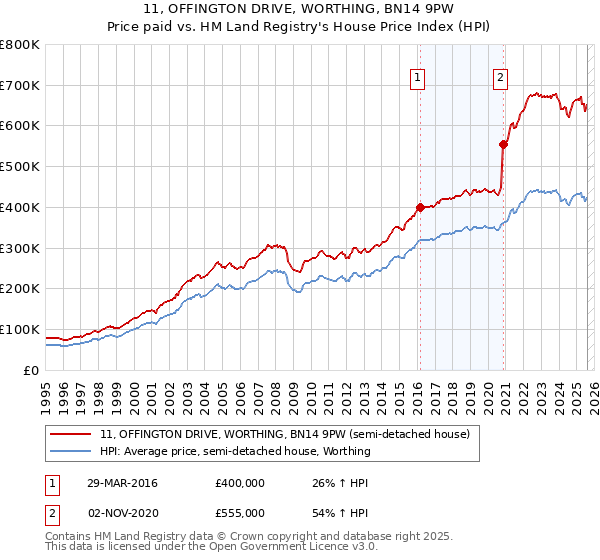 11, OFFINGTON DRIVE, WORTHING, BN14 9PW: Price paid vs HM Land Registry's House Price Index
