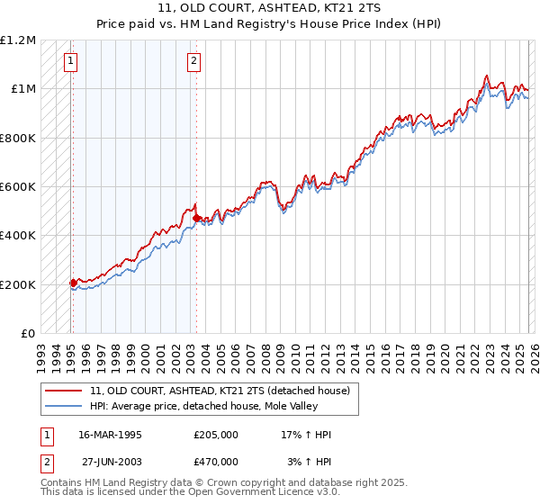 11, OLD COURT, ASHTEAD, KT21 2TS: Price paid vs HM Land Registry's House Price Index