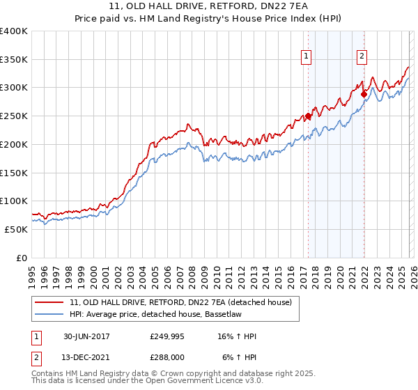 11, OLD HALL DRIVE, RETFORD, DN22 7EA: Price paid vs HM Land Registry's House Price Index