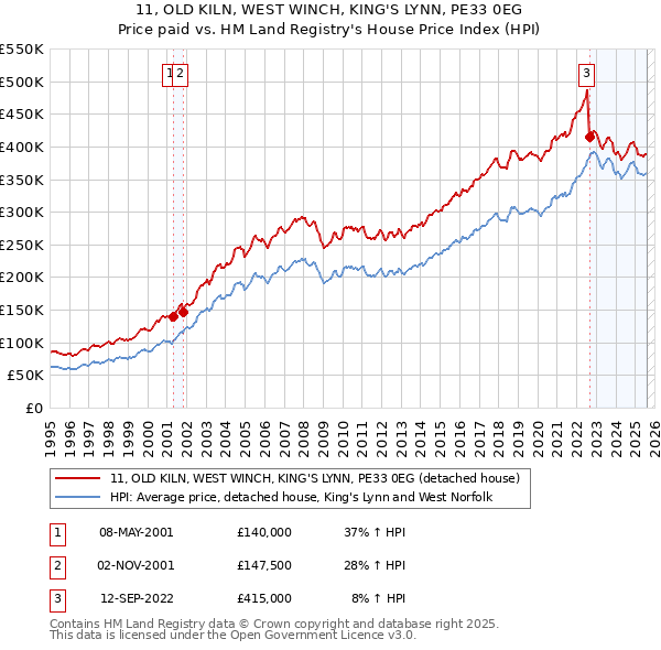 11, OLD KILN, WEST WINCH, KING'S LYNN, PE33 0EG: Price paid vs HM Land Registry's House Price Index