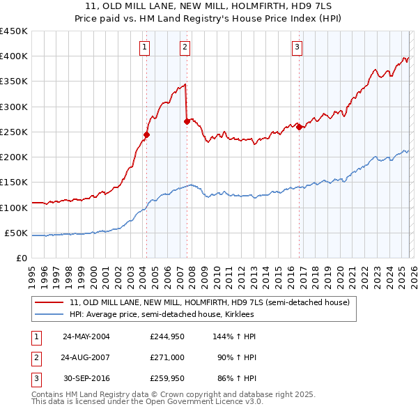 11, OLD MILL LANE, NEW MILL, HOLMFIRTH, HD9 7LS: Price paid vs HM Land Registry's House Price Index