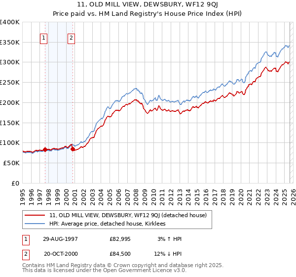 11, OLD MILL VIEW, DEWSBURY, WF12 9QJ: Price paid vs HM Land Registry's House Price Index