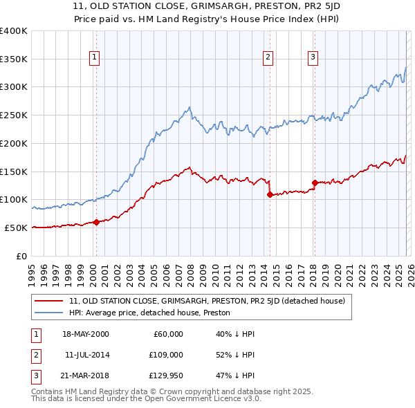 11, OLD STATION CLOSE, GRIMSARGH, PRESTON, PR2 5JD: Price paid vs HM Land Registry's House Price Index