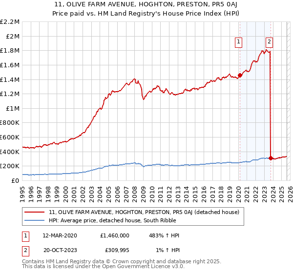 11, OLIVE FARM AVENUE, HOGHTON, PRESTON, PR5 0AJ: Price paid vs HM Land Registry's House Price Index