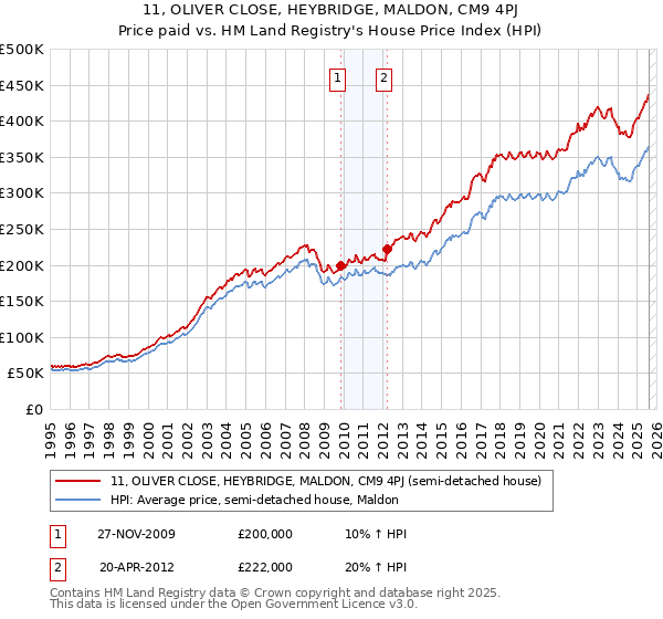 11, OLIVER CLOSE, HEYBRIDGE, MALDON, CM9 4PJ: Price paid vs HM Land Registry's House Price Index