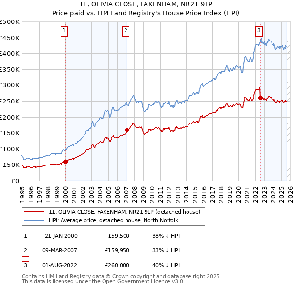 11, OLIVIA CLOSE, FAKENHAM, NR21 9LP: Price paid vs HM Land Registry's House Price Index