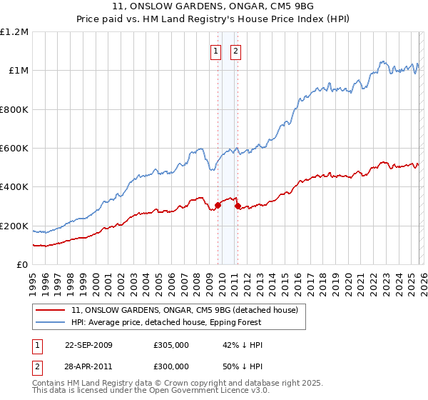 11, ONSLOW GARDENS, ONGAR, CM5 9BG: Price paid vs HM Land Registry's House Price Index