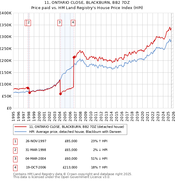 11, ONTARIO CLOSE, BLACKBURN, BB2 7DZ: Price paid vs HM Land Registry's House Price Index
