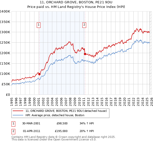 11, ORCHARD GROVE, BOSTON, PE21 9DU: Price paid vs HM Land Registry's House Price Index