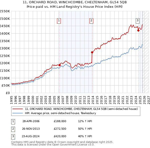 11, ORCHARD ROAD, WINCHCOMBE, CHELTENHAM, GL54 5QB: Price paid vs HM Land Registry's House Price Index